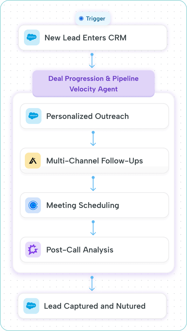 How sales data updates trigger alerts, analytics, and CRM actions to keep the revenue funnel clear and optimized