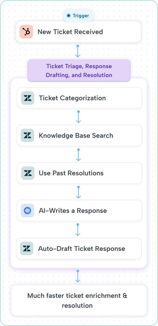 How sales data updates trigger alerts, analytics, and CRM actions to keep the revenue funnel clear and optimized